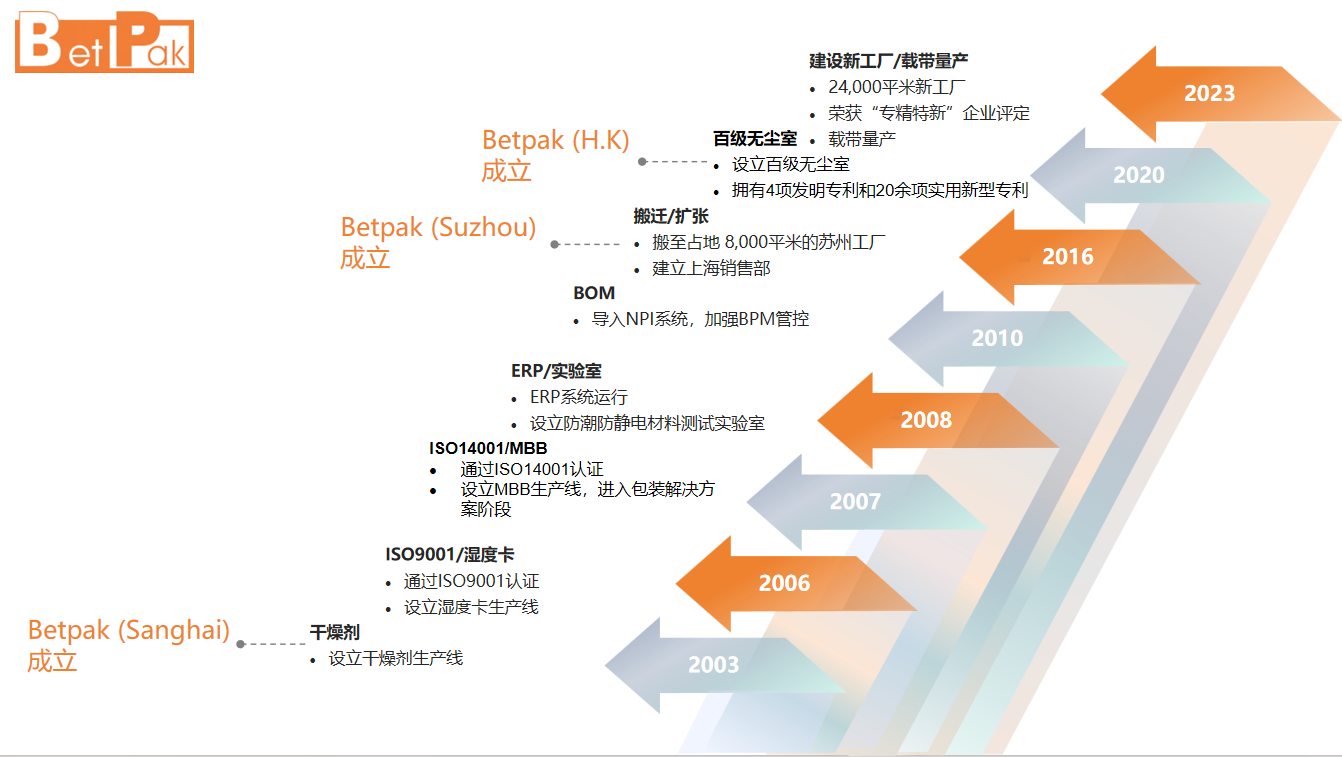 发展历程（中文）.png
